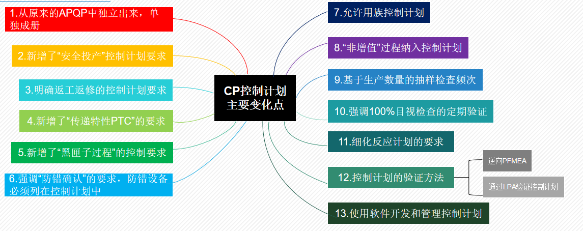 新版控制计划CP的主要变化点