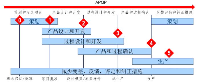 深度了解新版APQP的主要变化点